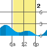 Honuapo tide chart for Thursday, February 2, 2023