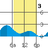 Honuapo tide chart for Friday, February 3, 2023