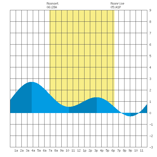 Honuapo tide chart for Saturday, February 4, 2023