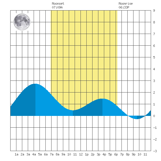 Honuapo tide chart for Sunday, February 5, 2023