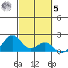 Honuapo tide chart for Sunday, February 5, 2023