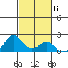 Honuapo tide chart for Monday, February 6, 2023