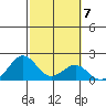 Honuapo tide chart for Tuesday, February 7, 2023