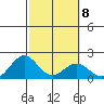 Honuapo tide chart for Wednesday, February 8, 2023