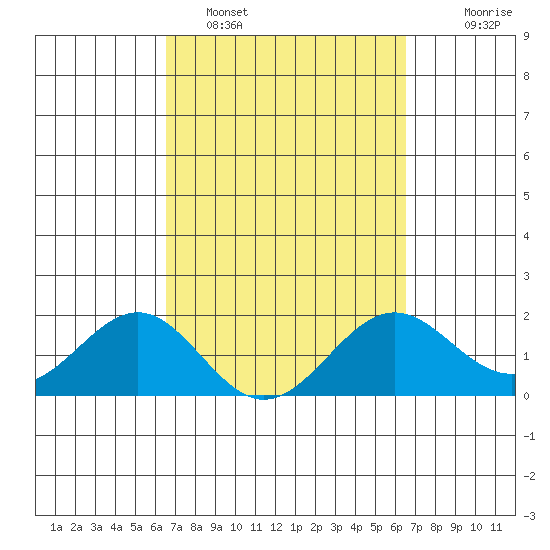 Honuapo tide chart for Friday, March 10, 2023