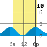 Honuapo tide chart for Friday, March 10, 2023