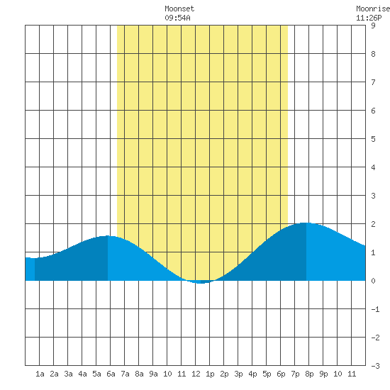 Honuapo tide chart for Sunday, March 12, 2023