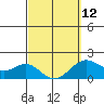 Honuapo tide chart for Sunday, March 12, 2023