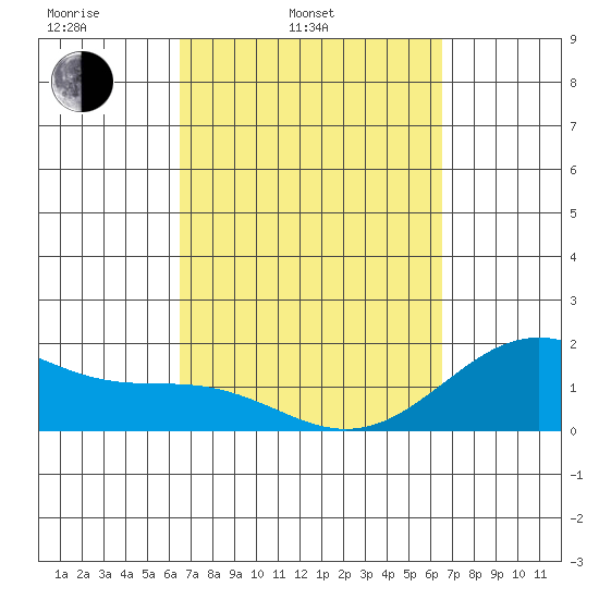 Honuapo tide chart for Tuesday, March 14, 2023