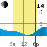 Honuapo tide chart for Tuesday, March 14, 2023