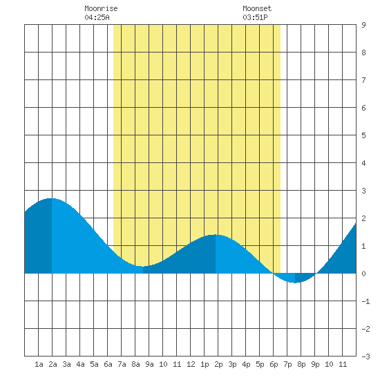 Honuapo tide chart for Saturday, March 18, 2023