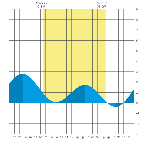 Honuapo tide chart for Sunday, March 19, 2023