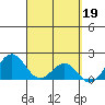 Honuapo tide chart for Sunday, March 19, 2023