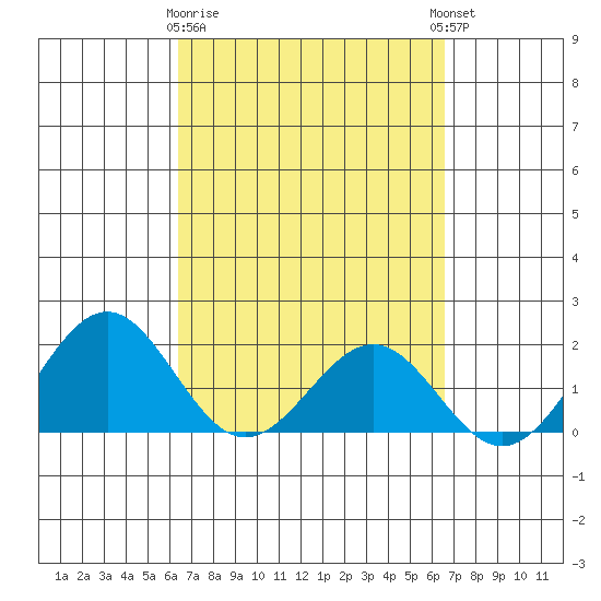 Honuapo tide chart for Monday, March 20, 2023