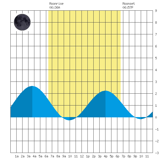 Honuapo tide chart for Tuesday, March 21, 2023