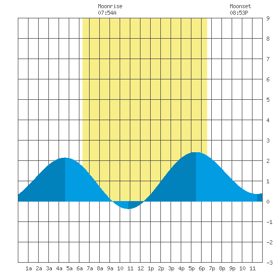 Honuapo tide chart for Thursday, March 23, 2023