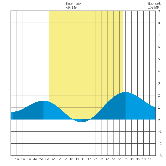 Honuapo tide chart for Saturday, March 25, 2023