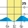 Honuapo tide chart for Saturday, March 25, 2023