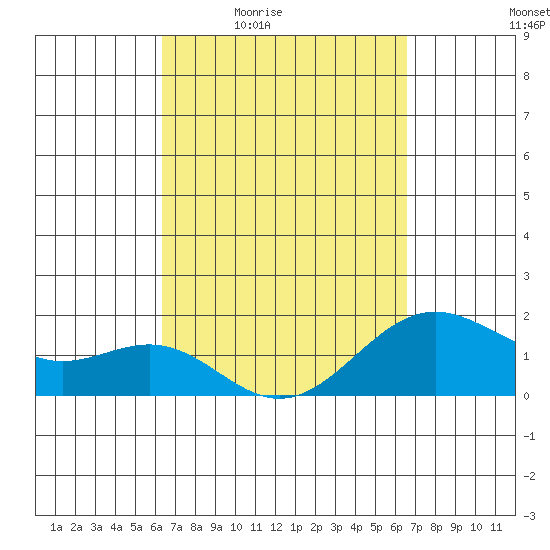Honuapo tide chart for Sunday, March 26, 2023