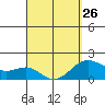 Honuapo tide chart for Sunday, March 26, 2023