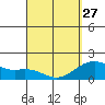 Honuapo tide chart for Monday, March 27, 2023
