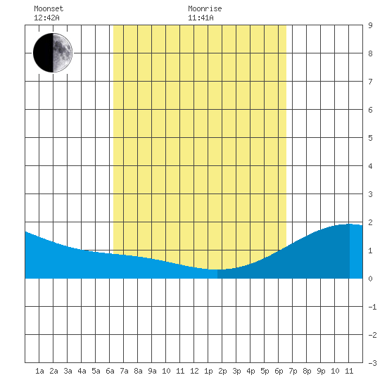 Honuapo tide chart for Tuesday, March 28, 2023