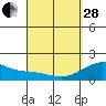 Honuapo tide chart for Tuesday, March 28, 2023