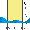 Honuapo tide chart for Friday, March 31, 2023