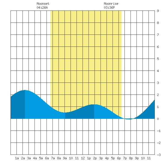 Honuapo tide chart for Friday, March 3, 2023