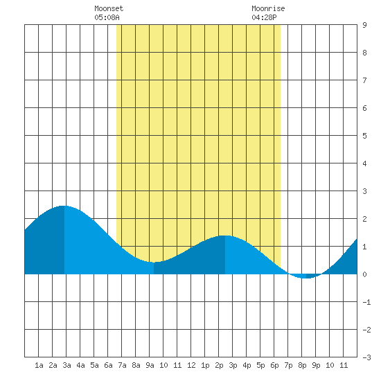 Honuapo tide chart for Saturday, March 4, 2023