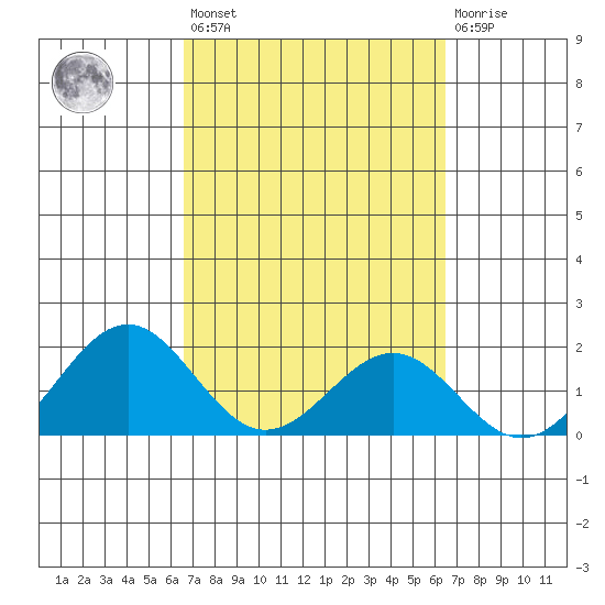 Honuapo tide chart for Tuesday, March 7, 2023