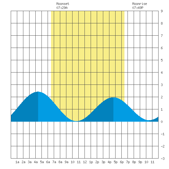 Honuapo tide chart for Wednesday, March 8, 2023