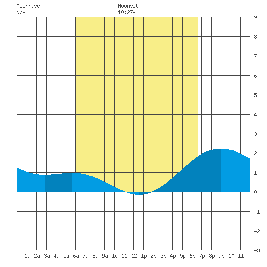 Honuapo tide chart for Tuesday, April 11, 2023
