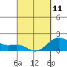 Honuapo tide chart for Tuesday, April 11, 2023