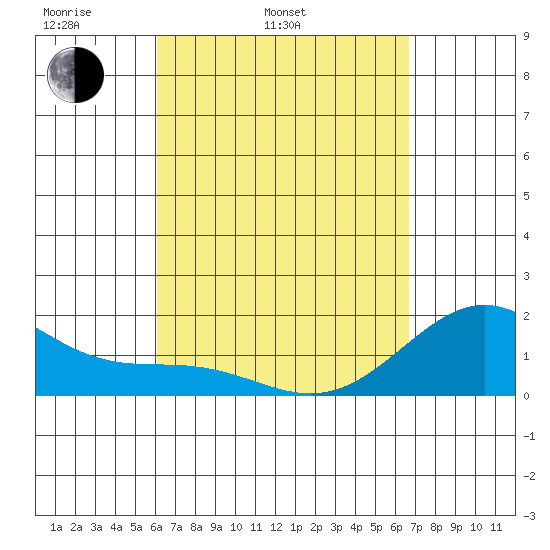 Honuapo tide chart for Wednesday, April 12, 2023