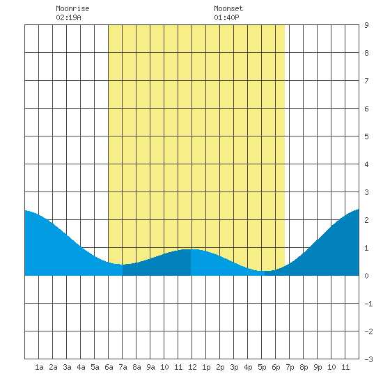 Honuapo tide chart for Friday, April 14, 2023