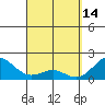 Honuapo tide chart for Friday, April 14, 2023