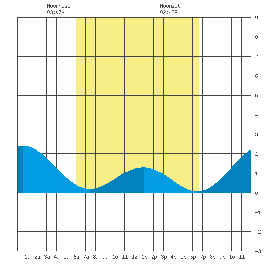 Honuapo tide chart for Saturday, April 15, 2023