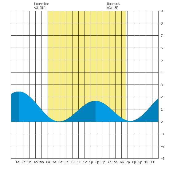Honuapo tide chart for Sunday, April 16, 2023