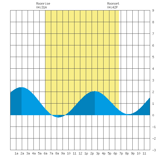 Honuapo tide chart for Monday, April 17, 2023