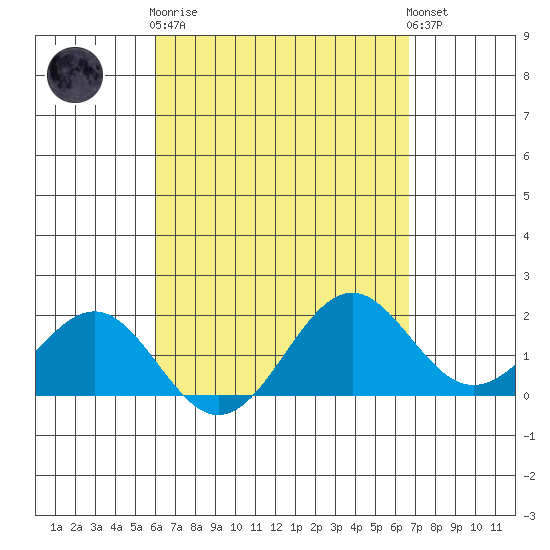 Honuapo tide chart for Wednesday, April 19, 2023