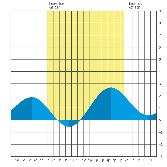 Honuapo tide chart for Thursday, April 20, 2023