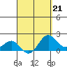 Honuapo tide chart for Friday, April 21, 2023