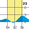 Honuapo tide chart for Sunday, April 23, 2023