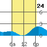 Honuapo tide chart for Monday, April 24, 2023