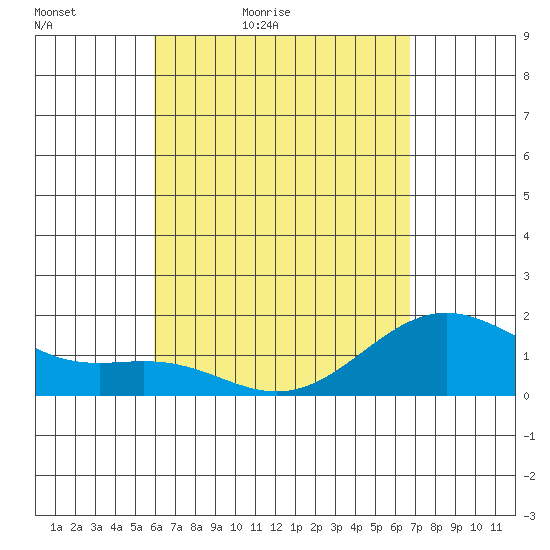Honuapo tide chart for Tuesday, April 25, 2023