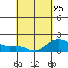 Honuapo tide chart for Tuesday, April 25, 2023