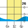 Honuapo tide chart for Wednesday, April 26, 2023