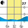 Honuapo tide chart for Thursday, April 27, 2023