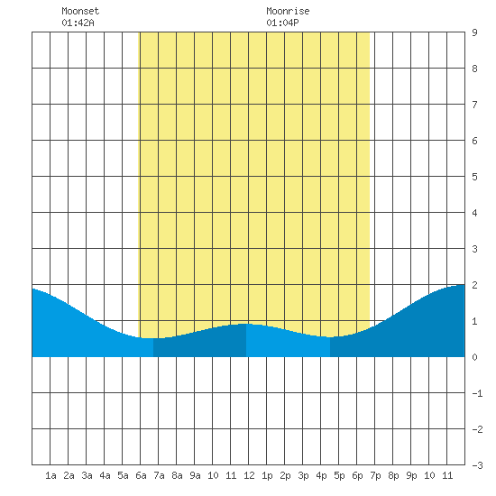 Honuapo tide chart for Friday, April 28, 2023